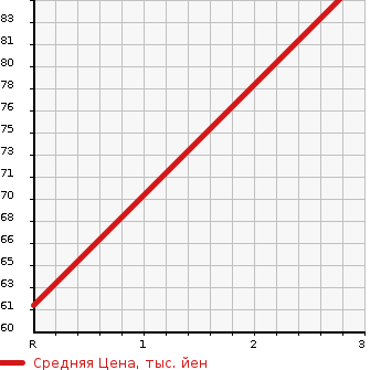 Аукционная статистика: График изменения цены MITSUBISHI MINICAB 1990 U19T в зависимости от аукционных оценок
