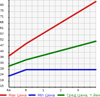 Аукционная статистика: График изменения цены MITSUBISHI MINICAB TRUCK 1990 U19T в зависимости от аукционных оценок