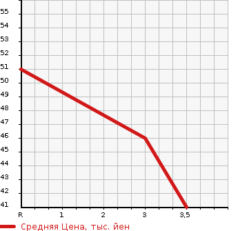 Аукционная статистика: График изменения цены MITSUBISHI MINICAB 1995 U41T в зависимости от аукционных оценок