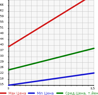 Аукционная статистика: График изменения цены MITSUBISHI MINICAB TRUCK 1994 U41T в зависимости от аукционных оценок