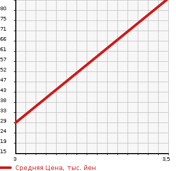 Аукционная статистика: График изменения цены MITSUBISHI MINICAB TRUCK 1995 U41T в зависимости от аукционных оценок