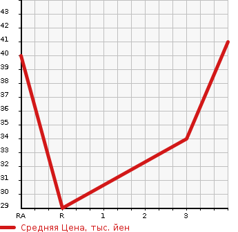Аукционная статистика: График изменения цены MITSUBISHI MINICAB TRUCK 1997 U41T в зависимости от аукционных оценок