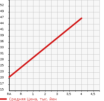 Аукционная статистика: График изменения цены MITSUBISHI MINICAB TRUCK 1999 U41T в зависимости от аукционных оценок