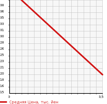 Аукционная статистика: График изменения цены MITSUBISHI MINICAB 1997 U41V в зависимости от аукционных оценок