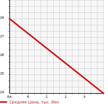 Аукционная статистика: График изменения цены MITSUBISHI MINICAB 1999 U41V в зависимости от аукционных оценок