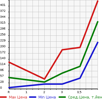 Аукционная статистика: График изменения цены MITSUBISHI MINICAB 1998 U42T в зависимости от аукционных оценок