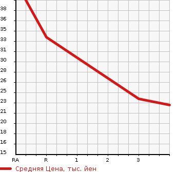 Аукционная статистика: График изменения цены MITSUBISHI MINICAB TRUCK 1991 U42T в зависимости от аукционных оценок
