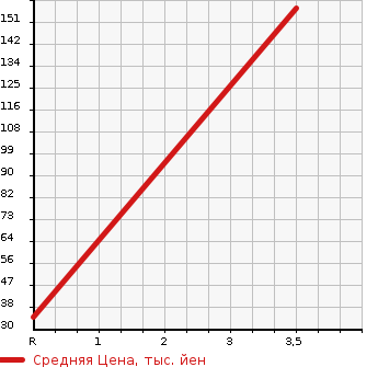 Аукционная статистика: График изменения цены MITSUBISHI BRAVO 1996 U43V в зависимости от аукционных оценок