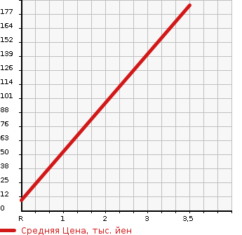 Аукционная статистика: График изменения цены MITSUBISHI BRAVO 1994 U44V в зависимости от аукционных оценок