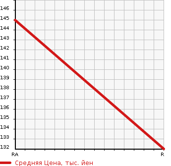 Аукционная статистика: График изменения цены MITSUBISHI BRAVO 1995 U44V в зависимости от аукционных оценок