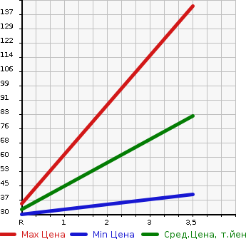 Аукционная статистика: График изменения цены MITSUBISHI MINICAB 1999 U61T в зависимости от аукционных оценок