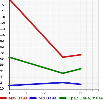 Аукционная статистика: График изменения цены MITSUBISHI MINICAB 2000 U61T в зависимости от аукционных оценок
