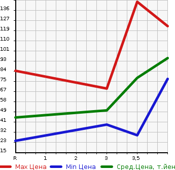 Аукционная статистика: График изменения цены MITSUBISHI MINICAB 2003 U61T в зависимости от аукционных оценок