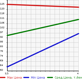 Аукционная статистика: График изменения цены MITSUBISHI MINICAB 2006 U61T в зависимости от аукционных оценок