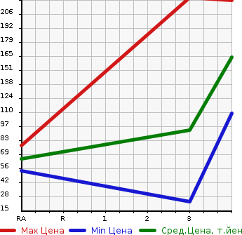 Аукционная статистика: График изменения цены MITSUBISHI MINICAB 2011 U61T в зависимости от аукционных оценок
