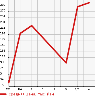 Аукционная статистика: График изменения цены MITSUBISHI MINICAB 2013 U61T в зависимости от аукционных оценок