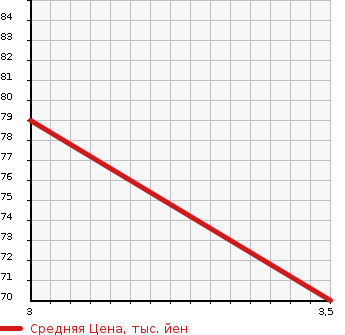 Аукционная статистика: График изменения цены MITSUBISHI MINICAB 2014 U61T в зависимости от аукционных оценок