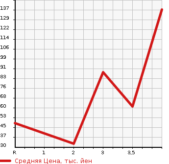 Аукционная статистика: График изменения цены MITSUBISHI MINICAB TRUCK 1999 U61T в зависимости от аукционных оценок
