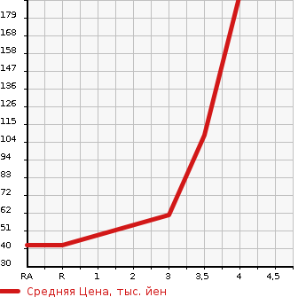 Аукционная статистика: График изменения цены MITSUBISHI MINICAB TRUCK 2004 U61T в зависимости от аукционных оценок