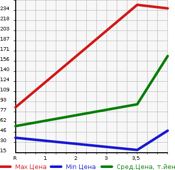 Аукционная статистика: График изменения цены MITSUBISHI MINICAB TRUCK 2006 U61T в зависимости от аукционных оценок