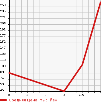 Аукционная статистика: График изменения цены MITSUBISHI MINICAB TRUCK 2007 U61T в зависимости от аукционных оценок