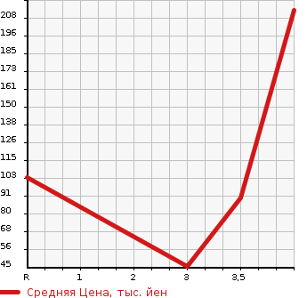 Аукционная статистика: График изменения цены MITSUBISHI MINICAB TRUCK 2009 U61T в зависимости от аукционных оценок