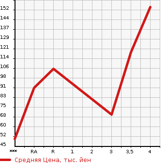 Аукционная статистика: График изменения цены MITSUBISHI MINICAB TRUCK 2010 U61T в зависимости от аукционных оценок