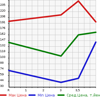 Аукционная статистика: График изменения цены MITSUBISHI MINICAB TRUCK 2011 U61T в зависимости от аукционных оценок