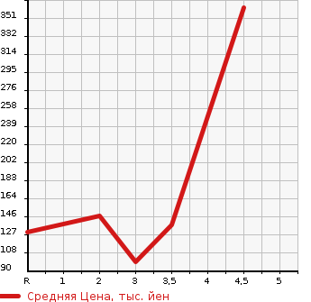 Аукционная статистика: График изменения цены MITSUBISHI MINICAB TRUCK 2013 U61T в зависимости от аукционных оценок