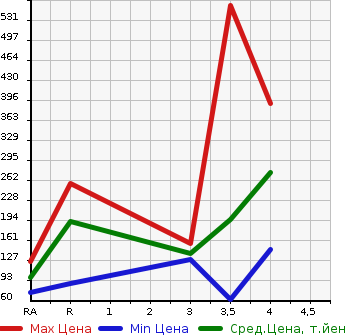 Аукционная статистика: График изменения цены MITSUBISHI MINICAB TRUCK 2014 U61T в зависимости от аукционных оценок