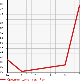 Аукционная статистика: График изменения цены MITSUBISHI MINICAB 1999 U61V в зависимости от аукционных оценок