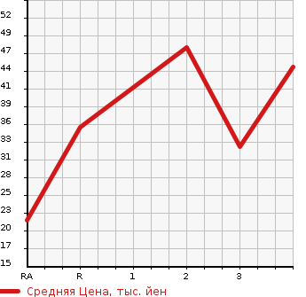 Аукционная статистика: График изменения цены MITSUBISHI MINICAB 2001 U61V в зависимости от аукционных оценок