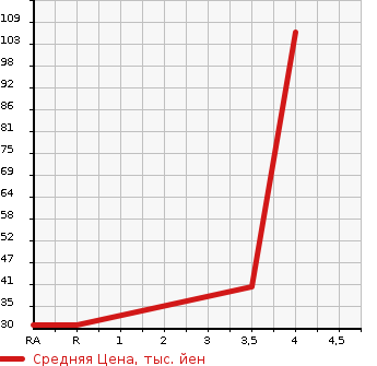 Аукционная статистика: График изменения цены MITSUBISHI MINICAB 2002 U61V в зависимости от аукционных оценок