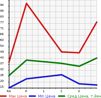 Аукционная статистика: График изменения цены MITSUBISHI MINICAB 2003 U61V в зависимости от аукционных оценок