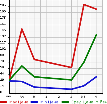 Аукционная статистика: График изменения цены MITSUBISHI MINICAB 2006 U61V в зависимости от аукционных оценок