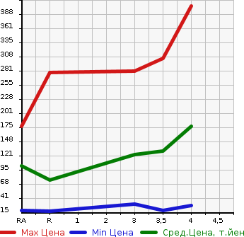 Аукционная статистика: График изменения цены MITSUBISHI MINICAB 2012 U61V в зависимости от аукционных оценок