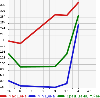 Аукционная статистика: График изменения цены MITSUBISHI MINICAB 2014 U61V в зависимости от аукционных оценок