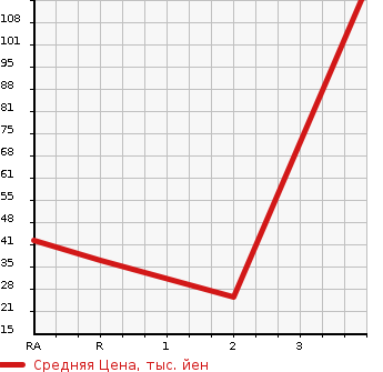 Аукционная статистика: График изменения цены MITSUBISHI TOWN BOX 2002 U61W в зависимости от аукционных оценок