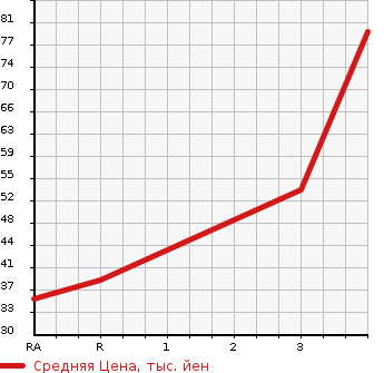 Аукционная статистика: График изменения цены MITSUBISHI TOWN BOX 2004 U61W в зависимости от аукционных оценок
