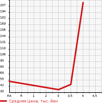 Аукционная статистика: График изменения цены MITSUBISHI TOWN BOX 2006 U61W в зависимости от аукционных оценок