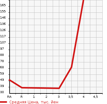 Аукционная статистика: График изменения цены MITSUBISHI TOWN BOX 2009 U61W в зависимости от аукционных оценок