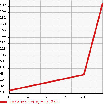 Аукционная статистика: График изменения цены MITSUBISHI TOWN BOX 2010 U61W в зависимости от аукционных оценок