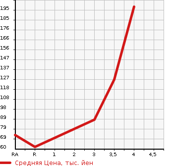 Аукционная статистика: График изменения цены MITSUBISHI MINICAB 2003 U62T в зависимости от аукционных оценок