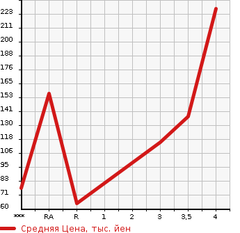 Аукционная статистика: График изменения цены MITSUBISHI MINICAB 2004 U62T в зависимости от аукционных оценок