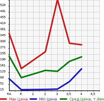 Аукционная статистика: График изменения цены MITSUBISHI MINICAB 2008 U62T в зависимости от аукционных оценок