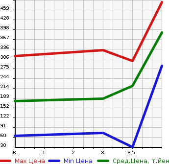 Аукционная статистика: График изменения цены MITSUBISHI MINICAB 2012 U62T в зависимости от аукционных оценок