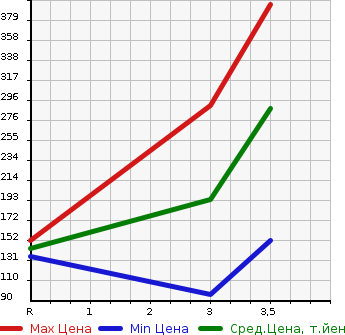 Аукционная статистика: График изменения цены MITSUBISHI MINICAB 2013 U62T в зависимости от аукционных оценок