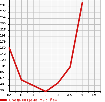 Аукционная статистика: График изменения цены MITSUBISHI MINICAB TRUCK 1999 U62T в зависимости от аукционных оценок