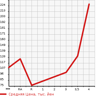 Аукционная статистика: График изменения цены MITSUBISHI MINICAB TRUCK 2003 U62T в зависимости от аукционных оценок