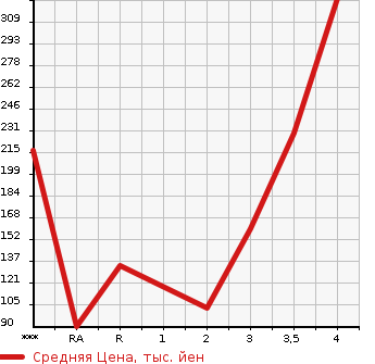 Аукционная статистика: График изменения цены MITSUBISHI MINICAB TRUCK 2010 U62T в зависимости от аукционных оценок